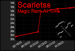 Total Graph of Scarletss