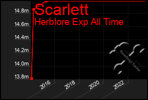 Total Graph of Scarlett