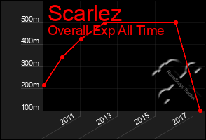 Total Graph of Scarlez