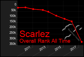 Total Graph of Scarlez