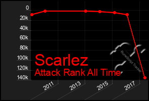 Total Graph of Scarlez
