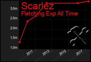 Total Graph of Scarlez