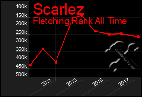Total Graph of Scarlez