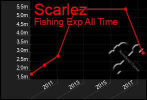 Total Graph of Scarlez