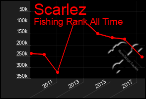 Total Graph of Scarlez