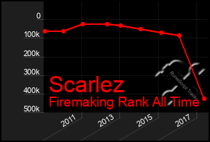 Total Graph of Scarlez