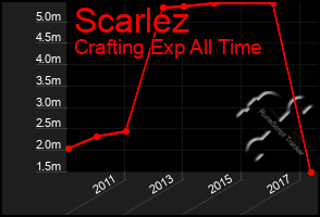 Total Graph of Scarlez
