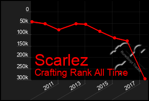 Total Graph of Scarlez