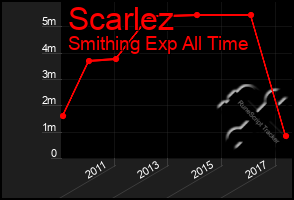 Total Graph of Scarlez