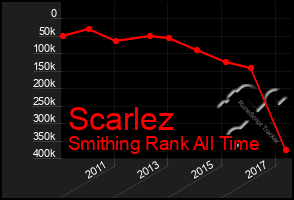 Total Graph of Scarlez