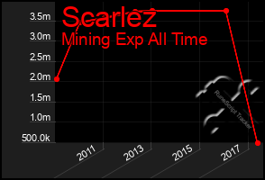 Total Graph of Scarlez