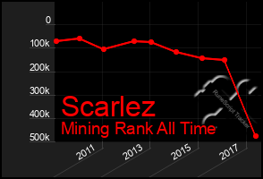 Total Graph of Scarlez