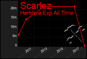 Total Graph of Scarlez