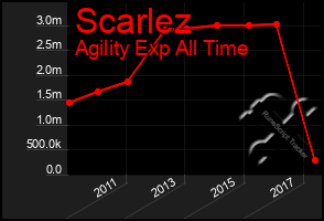 Total Graph of Scarlez