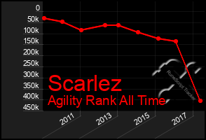 Total Graph of Scarlez