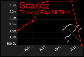 Total Graph of Scarlez