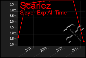 Total Graph of Scarlez