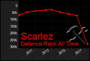 Total Graph of Scarlez