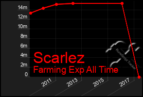 Total Graph of Scarlez