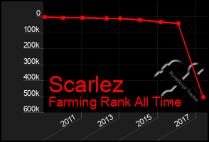 Total Graph of Scarlez