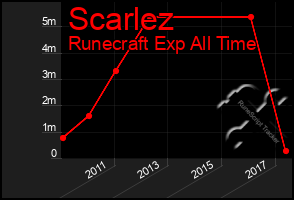 Total Graph of Scarlez