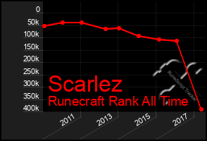 Total Graph of Scarlez
