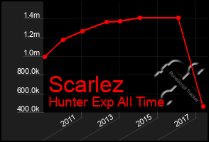 Total Graph of Scarlez