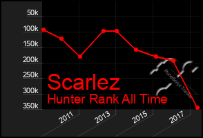 Total Graph of Scarlez