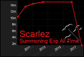 Total Graph of Scarlez