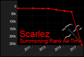 Total Graph of Scarlez
