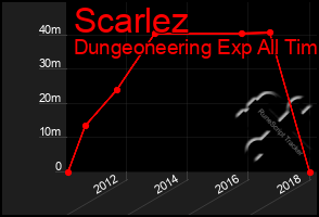Total Graph of Scarlez