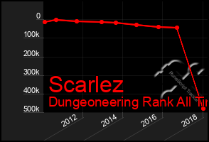 Total Graph of Scarlez