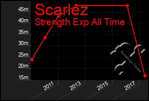 Total Graph of Scarlez
