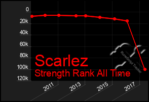 Total Graph of Scarlez