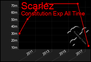 Total Graph of Scarlez