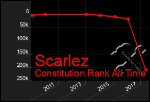 Total Graph of Scarlez