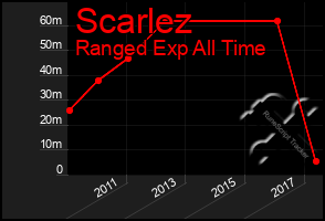Total Graph of Scarlez