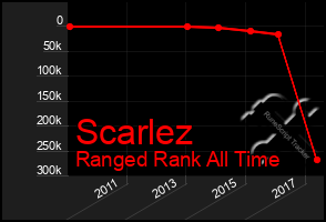 Total Graph of Scarlez