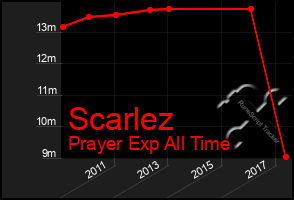 Total Graph of Scarlez
