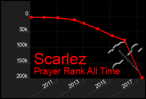 Total Graph of Scarlez