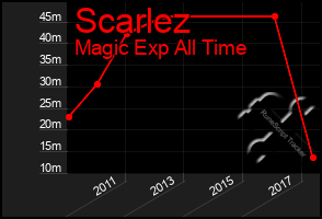 Total Graph of Scarlez