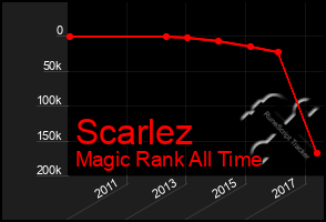 Total Graph of Scarlez