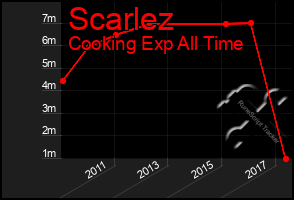 Total Graph of Scarlez