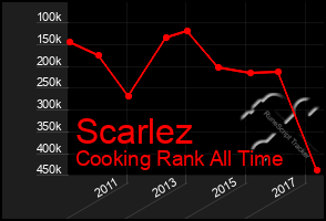 Total Graph of Scarlez