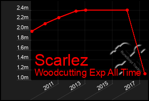 Total Graph of Scarlez