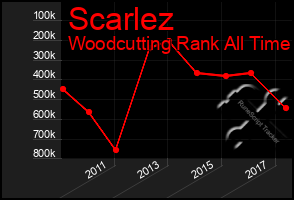 Total Graph of Scarlez