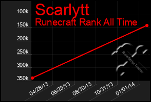 Total Graph of Scarlytt