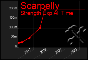 Total Graph of Scarpelly