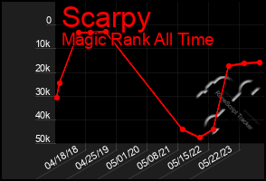 Total Graph of Scarpy