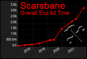 Total Graph of Scarsbane